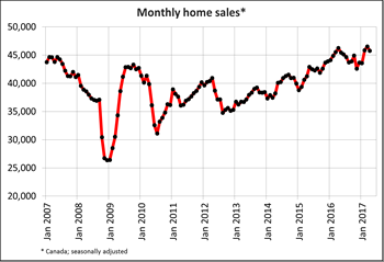 Canadian home sales drop in April