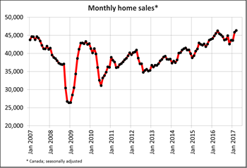 Canadian home sales edge higher from February to March