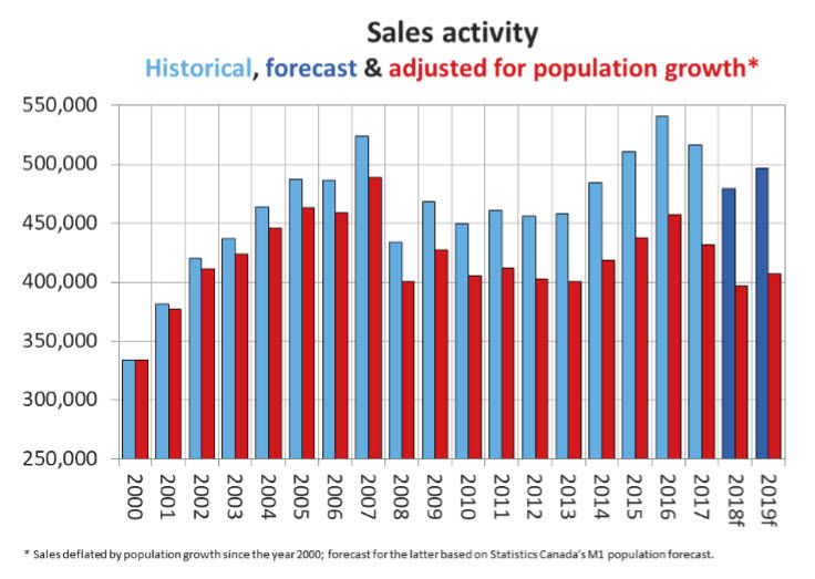 CREA Updates and Extends Resale Housing Market Forecast