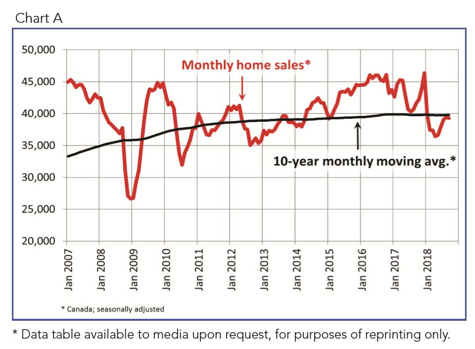 Canadian home sales activity edges lower in September