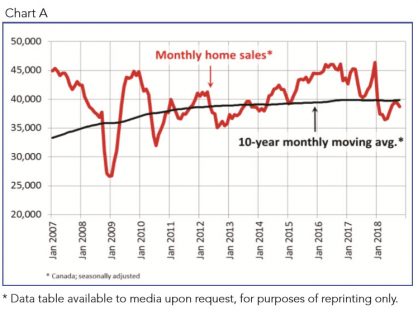 Canadian home sales activity eases in October