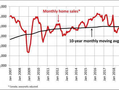 Canadian home sales fall further in December