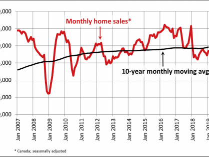 Canadian home sales improve in January 2019