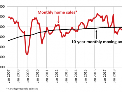 Canadian home sales drop sharply in February 2019