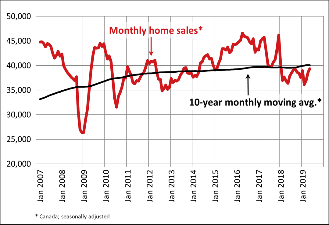 Canadian home sales rise again in May 2019