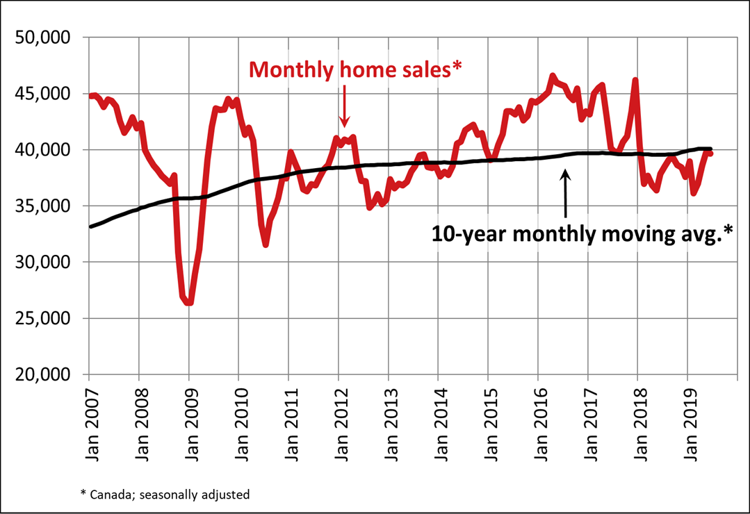 Canadian home sales hold steady in June