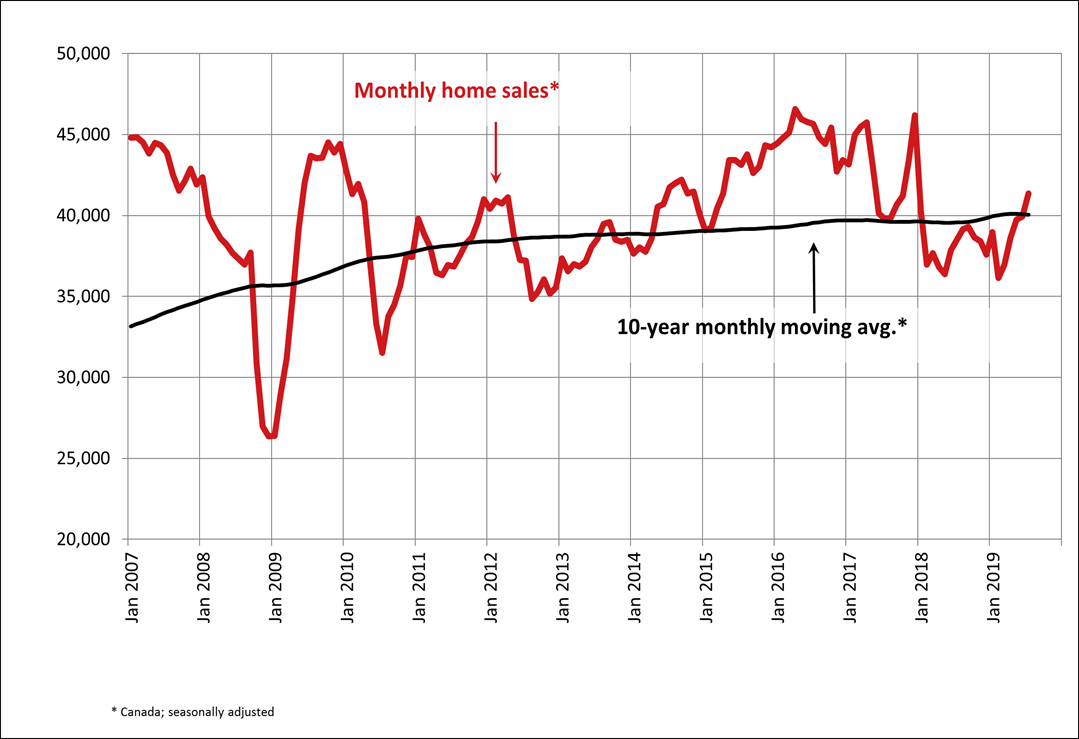 Canadian home sales rise in July