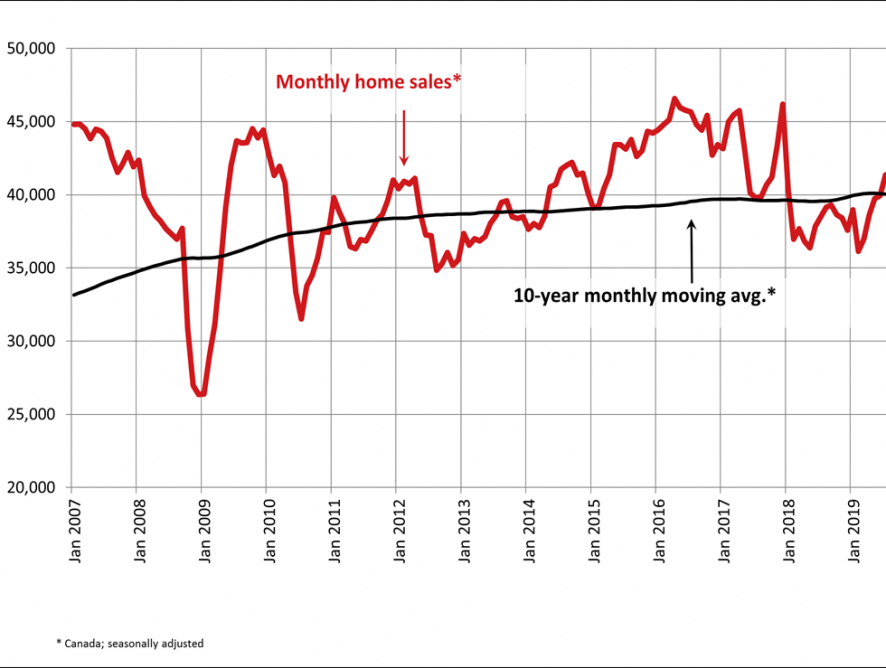 Canadian home sales edge higher in August