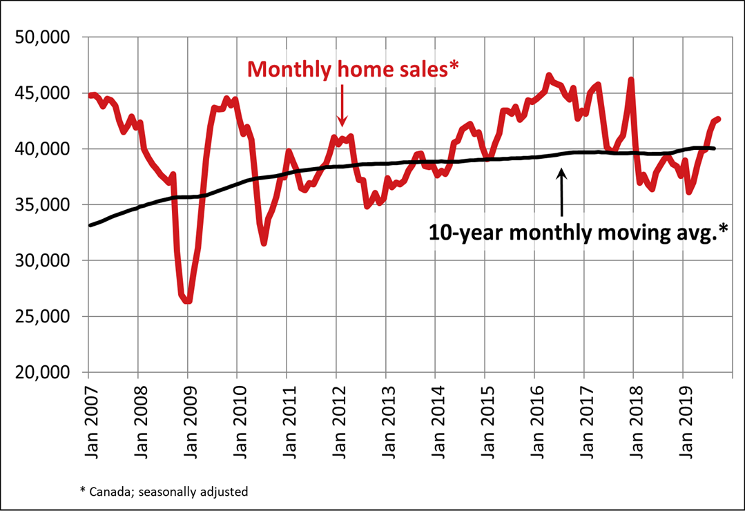 Canadian home sales rise again in September