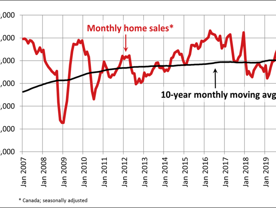 Canadian home sales edge higher in November