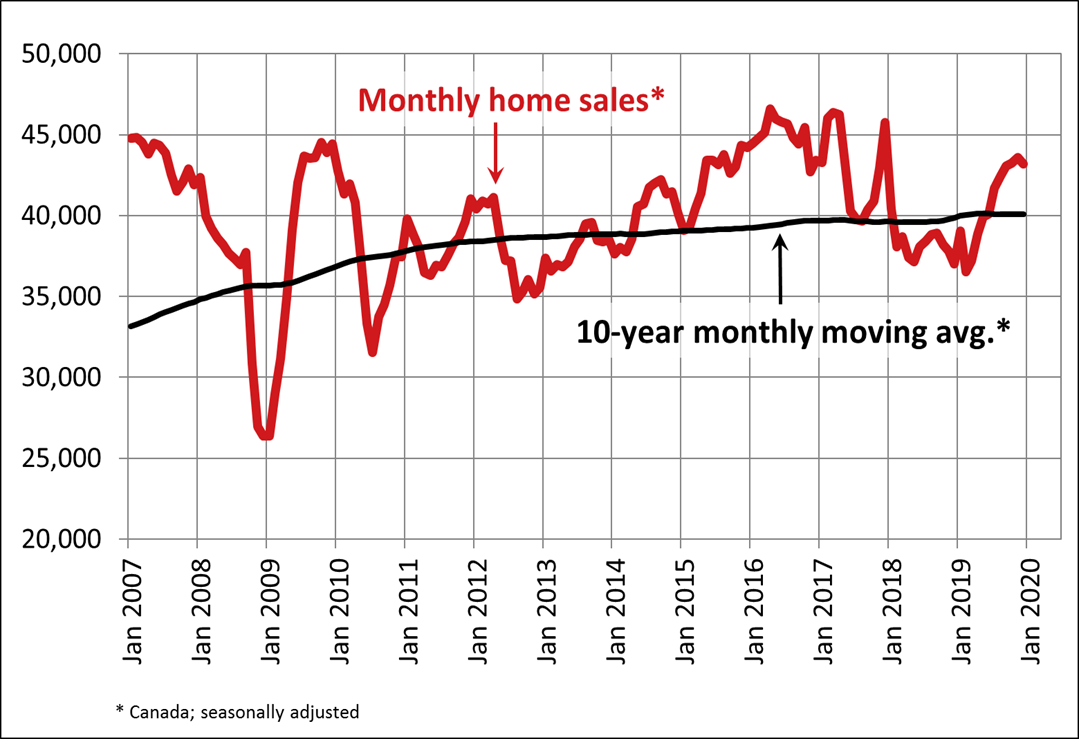 Canadian home sales inch lower in December