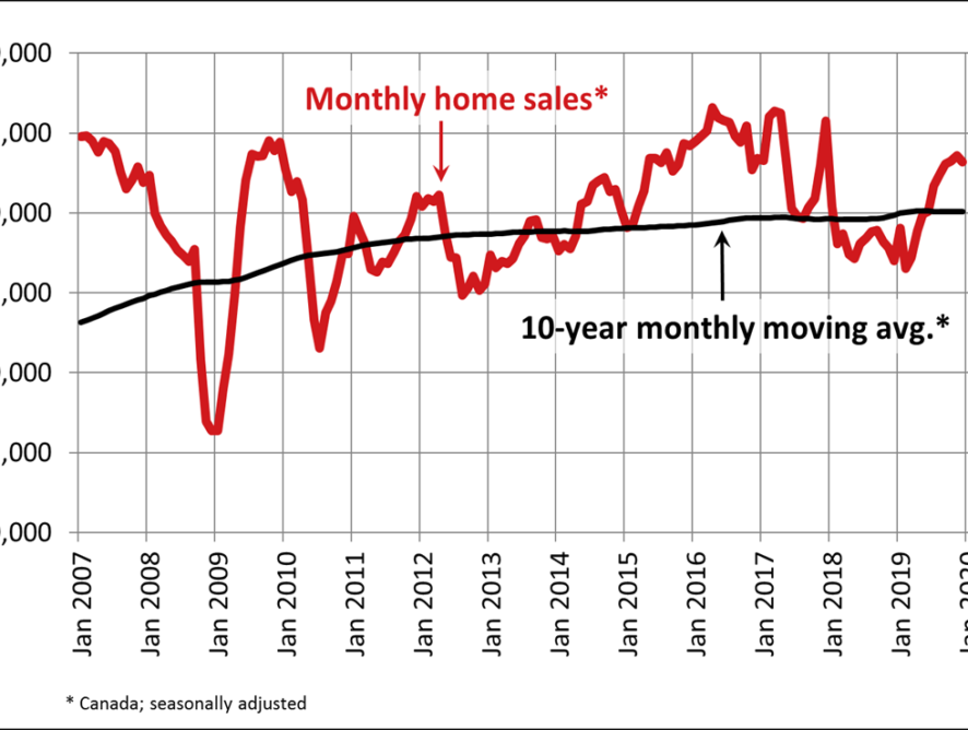 Canadian home sales inch lower in December