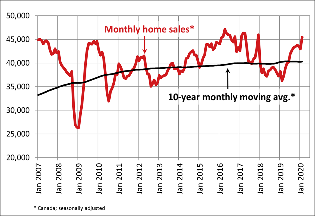 Canadian home sales up in February